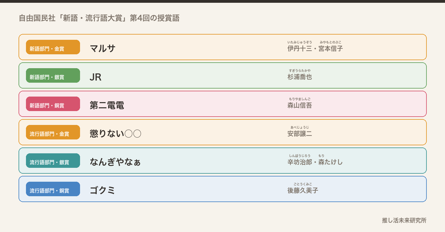 1987年の新語・流行語大賞