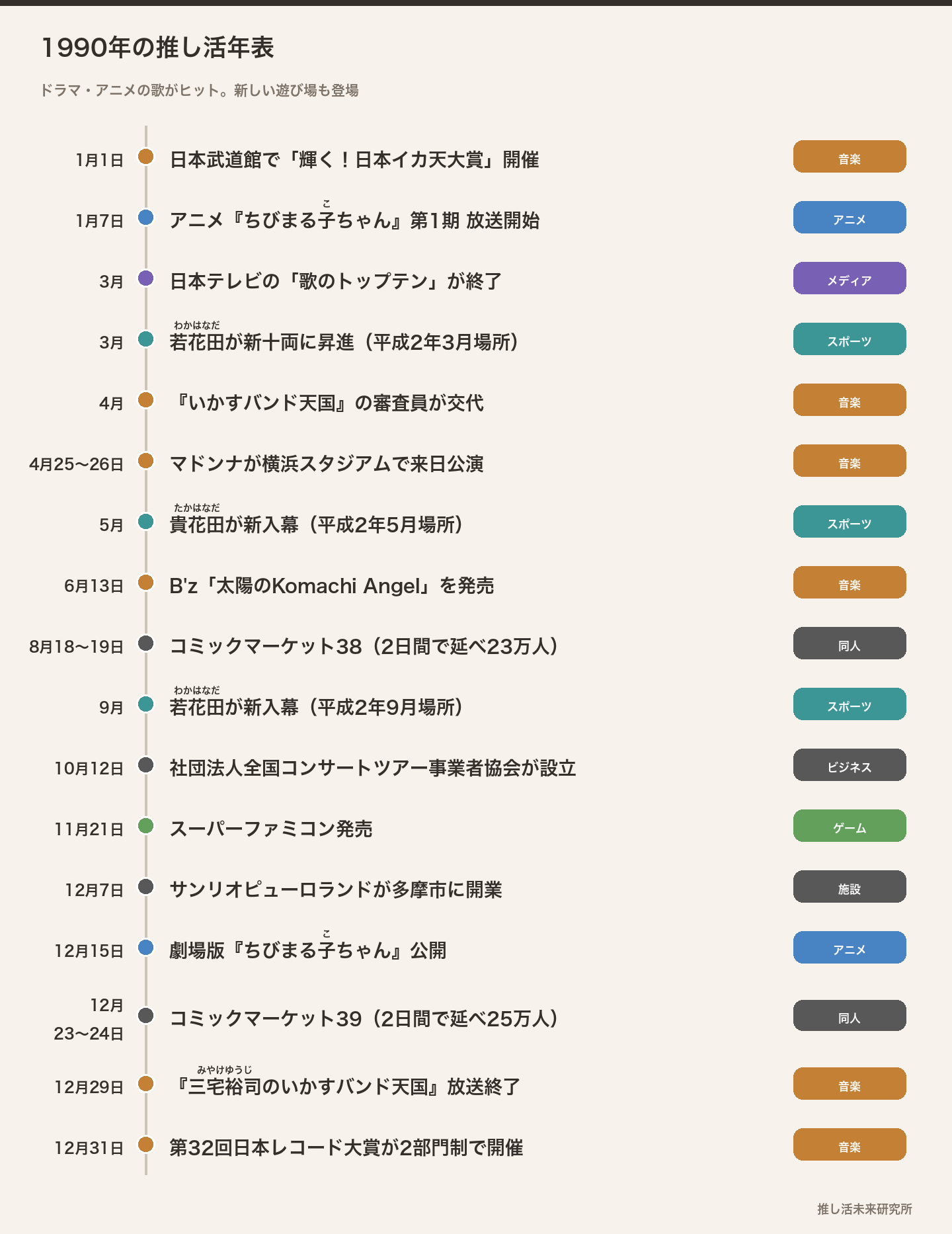 1990年の推し活年表