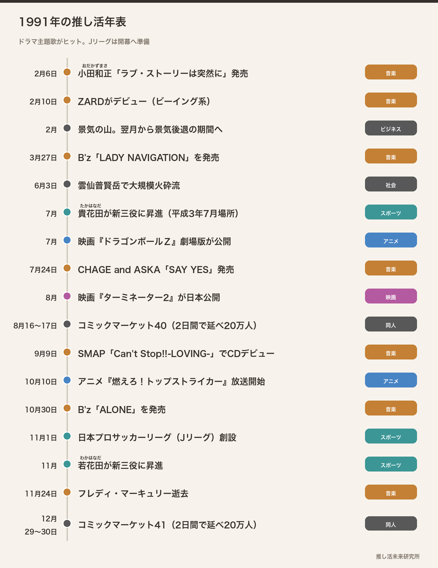 1991年の推し活年表
