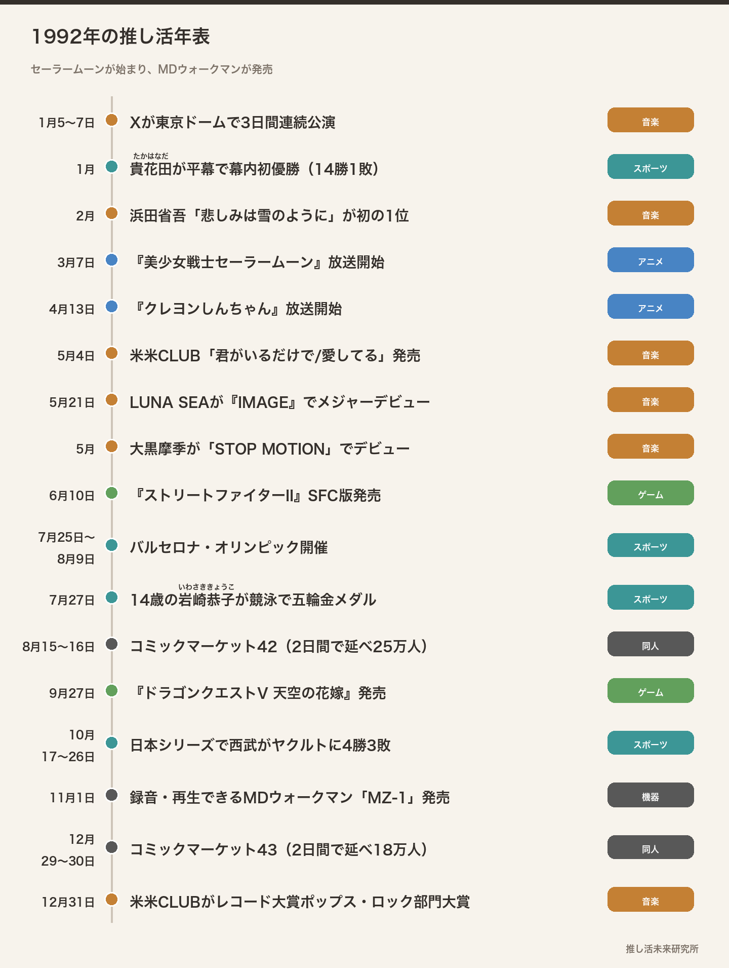 1992年の推し活年表