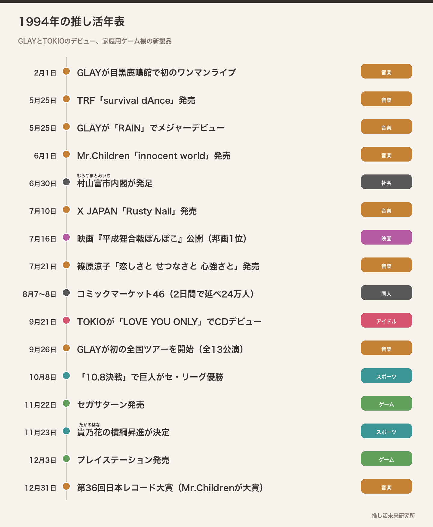 1994年の推し活年表