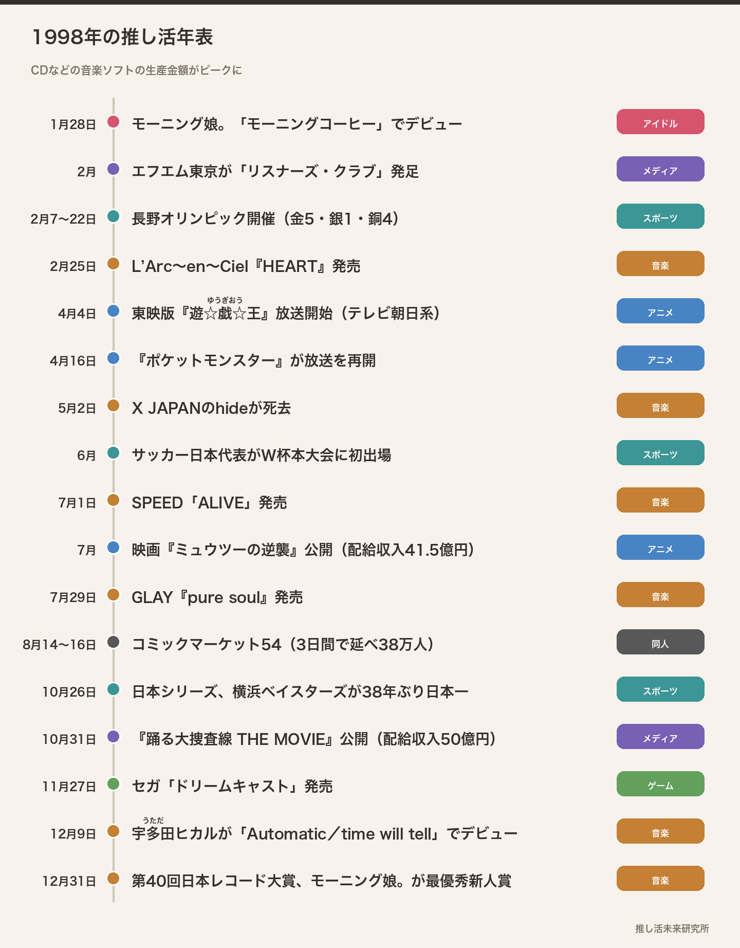 1998年の推し活年表