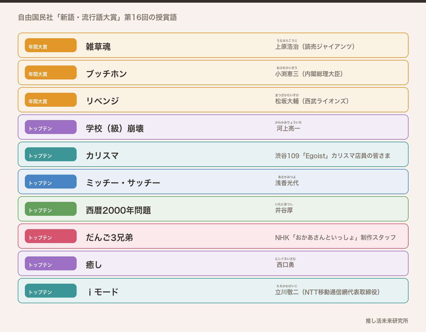 1999年の新語・流行語大賞