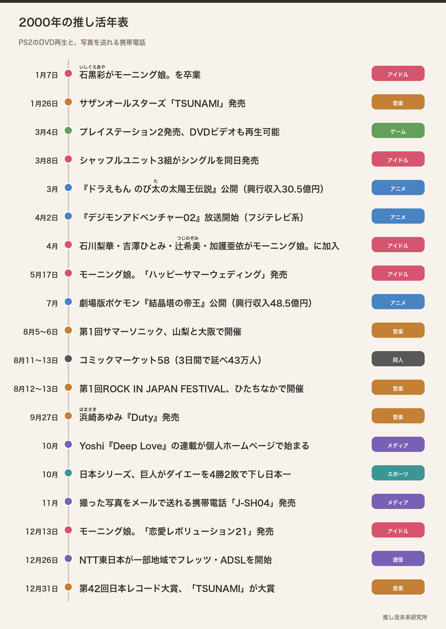 2000年の推し活年表
