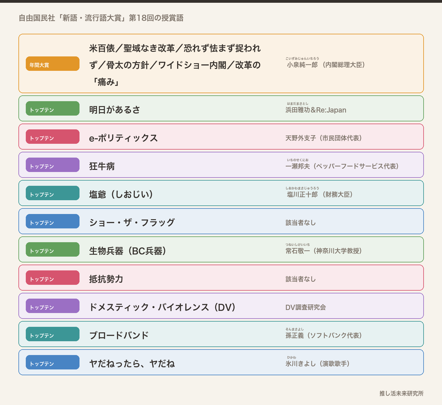 2001年の新語・流行語大賞