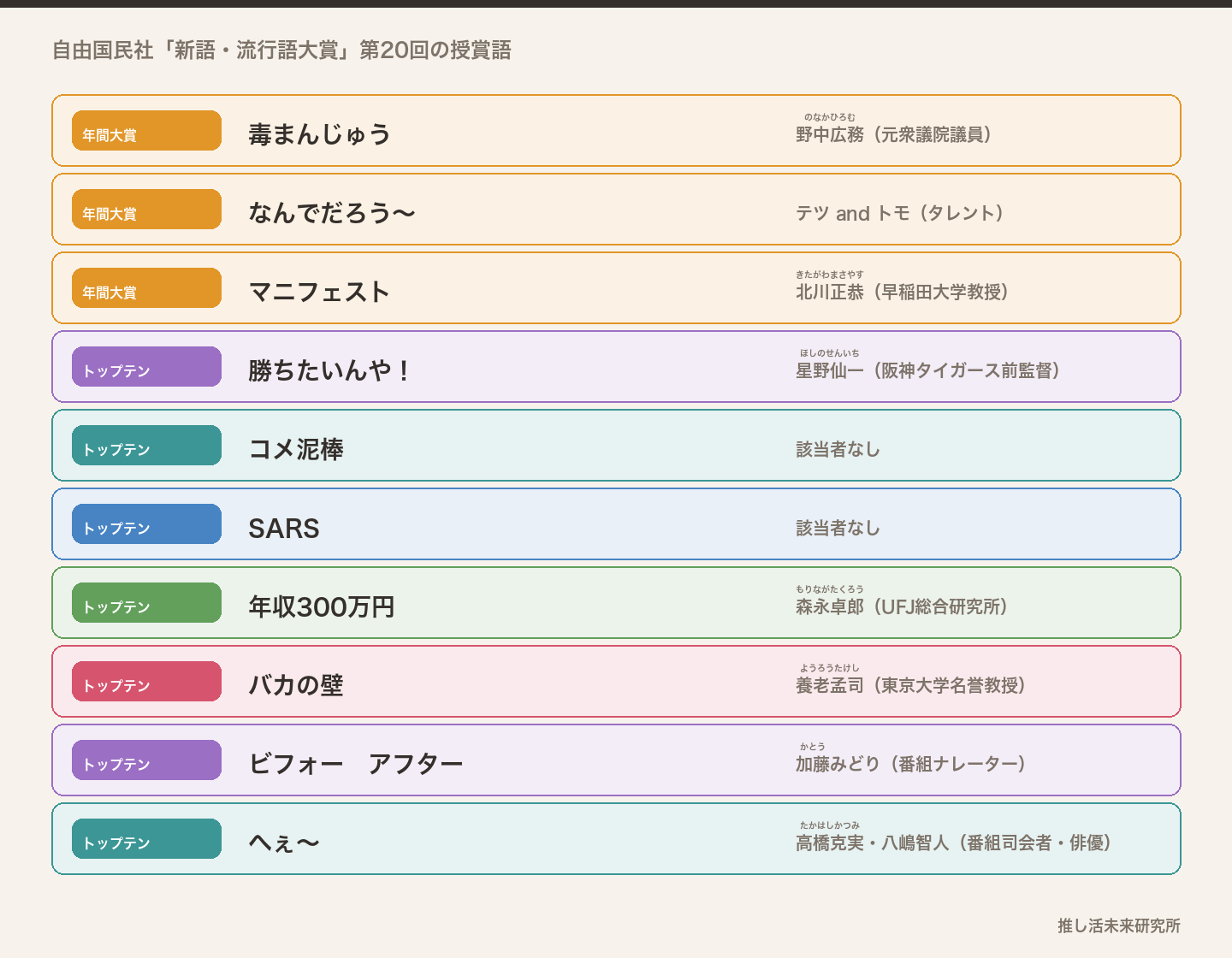 2003年の新語・流行語大賞